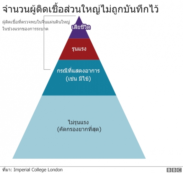 ถ้าติดไวรัสโคโรนา มีโอกาสเสียชีวิตมากแค่ไหน?