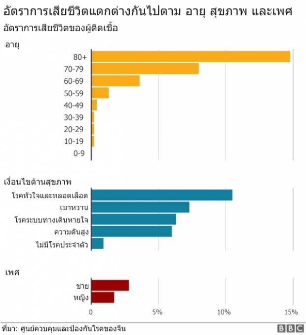 ถ้าติดไวรัสโคโรนา มีโอกาสเสียชีวิตมากแค่ไหน?