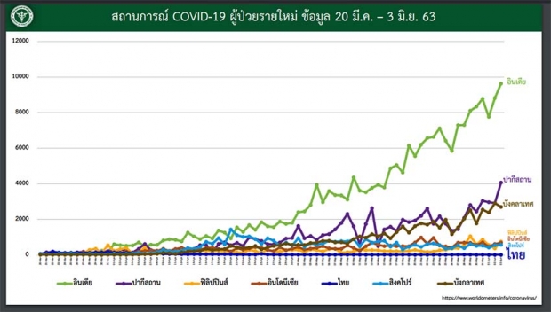 วิจัยยันอย่าวางใจโควิด ไม่ป่วยก็แพร่เชื้อได้ถึง 12 วัน