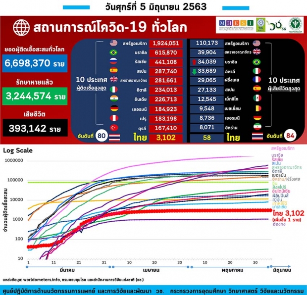 วิจัยยันอย่าวางใจโควิด ไม่ป่วยก็แพร่เชื้อได้ถึง 12 วัน