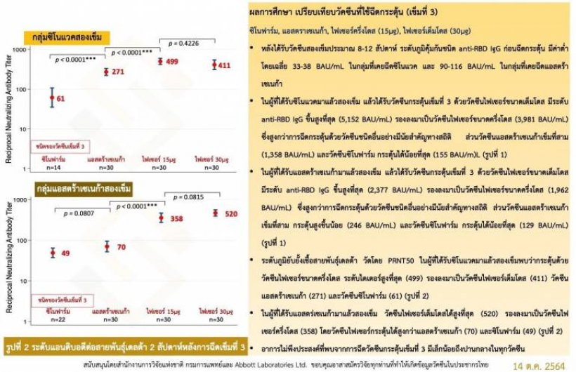  เผยผลวิจัยศิริราช ฉีดแอสตราฯ 2 เข็ม ต้องบูตไฟเซอร์ครึ่งโดส