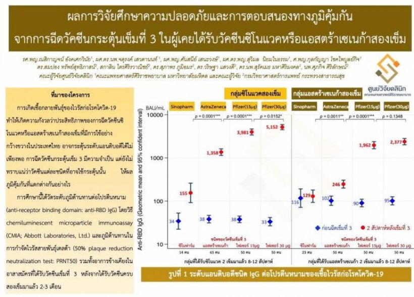  เผยผลวิจัยศิริราช ฉีดแอสตราฯ 2 เข็ม ต้องบูตไฟเซอร์ครึ่งโดส