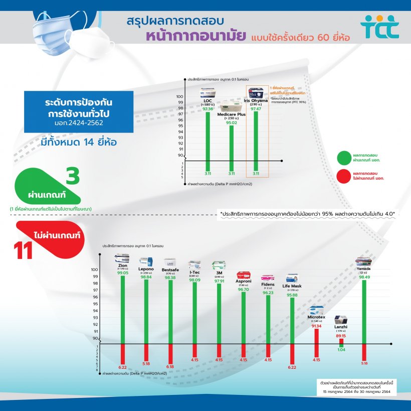  เช็กที่นี่! สภาองค์กรผู้บริโภค เผยหน้ากากอนามัย41ยี่ห้อไม่ผ่านเกณฑ์