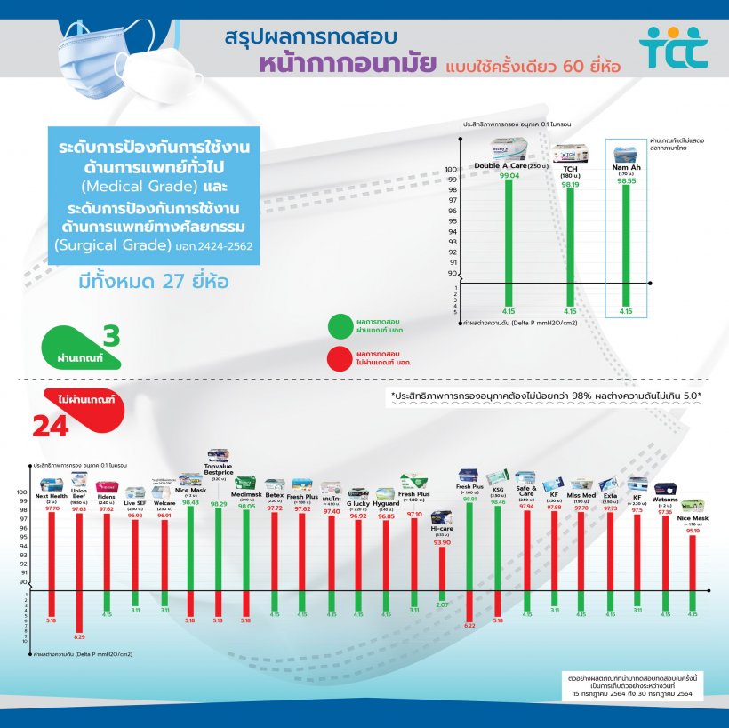  เช็กที่นี่! สภาองค์กรผู้บริโภค เผยหน้ากากอนามัย41ยี่ห้อไม่ผ่านเกณฑ์