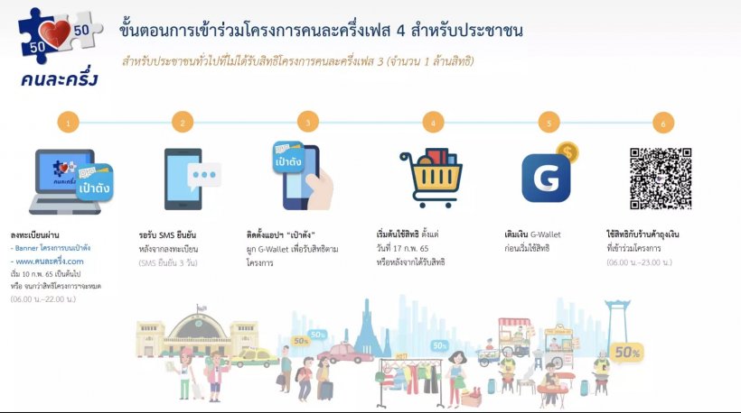 เปิดวิธีลงทะเบียนคนละครึ่งเฟส 4 รายใหม่ เริ่ม 10 ก.พ.นี้