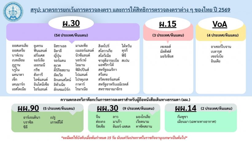 จับตา!รื้อระบบฟรีวีซ่าครั้งใหญ่ เช็คด่วนแต่ละชาติได้กี่วัน