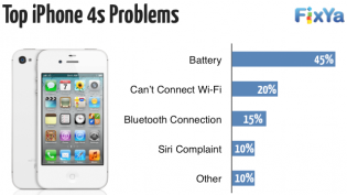 เผยปัญหาพบบ่อยที่สุดใน iPhone 4S, Samsung Galaxy S III คือ...