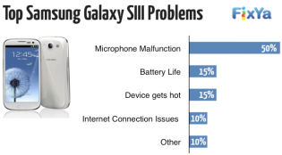 เผยปัญหาพบบ่อยที่สุดใน iPhone 4S, Samsung Galaxy S III คือ...