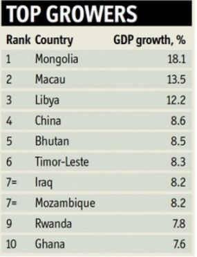 10 อันดับประเทศที่มี จีดีพี ร้อนแรงสุดในโลก