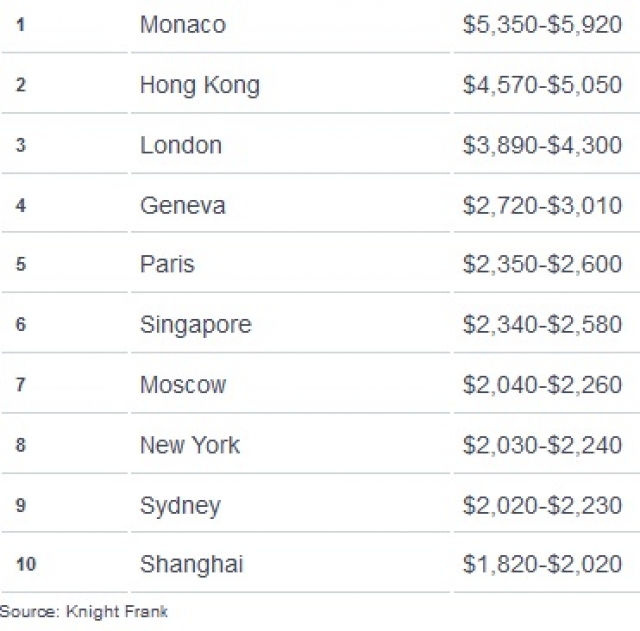 10 อันดับเมืองที่มีอสังหาริมทรัพย์แพงที่สุดในโลก