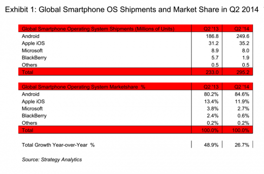 หุ่นเขียวกำลังจะยึดโลก! Android ครองตลาด 85% Samsung, Apple ส่วนแบ่งลดลง, แบรนด์จีนกำลังรุกคืบ