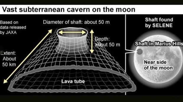 นักวิทย์สะเทือนทั้งโลก! ญี่ปุ่นพบ ถ้ำยักษ์ บนดวงจันทร์ ที่เกิดจากภูเขาไฟ เมื่อ 3.5 พันล้านปีก่อน!