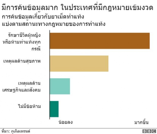 คนค้นกูเกิลหาข้อมูล ยาเม็ดทำแท้ง มากขึ้นเป็น 2 เท่าในช่วง 10 ปี