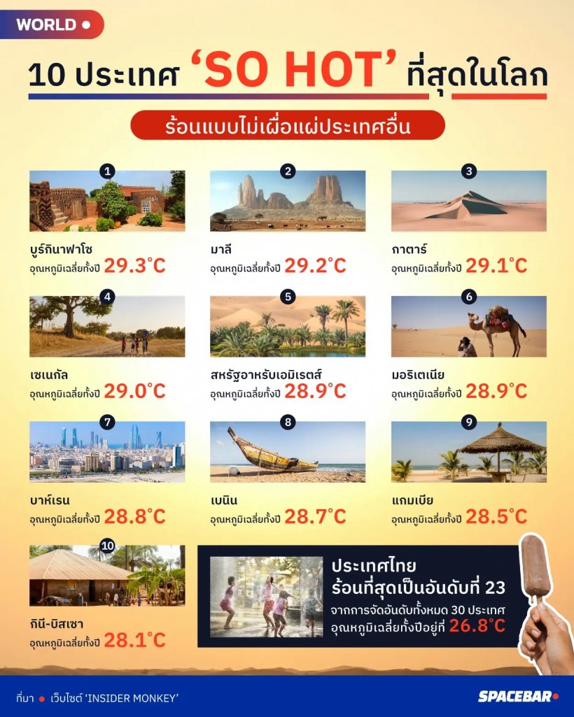 เปิด 10 อันดับ ประเทศไหนร้อนที่สุดในโลก