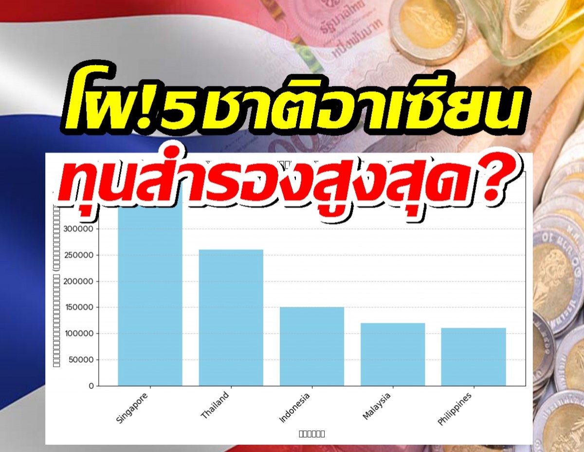 เปิดโผ! 5 ชาติอาเซียน ใครมีทุนสำรองสูงสุด? ไทยอยู่อันดับที่....