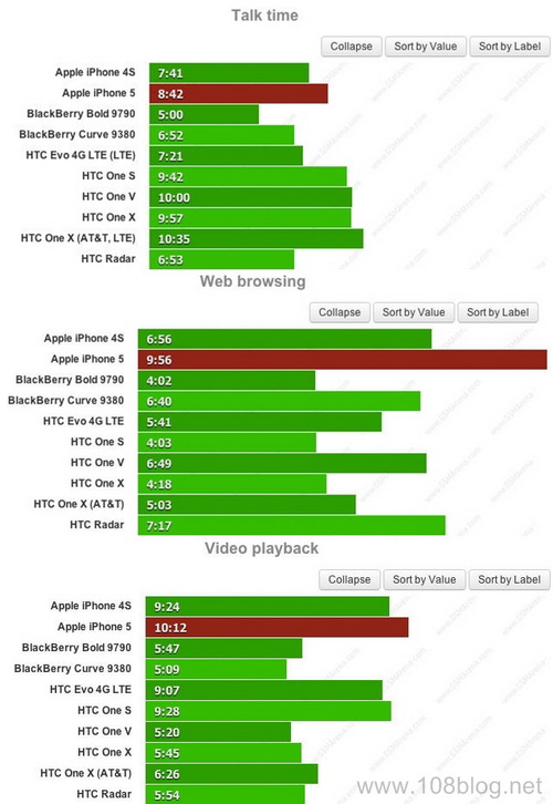 ผลการทดสอบแบตเตอรี่ของ iPhone 5 อึดกว่า iPhone 4S และ Galaxy S III