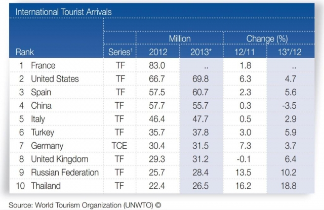 เผย 10 ประเทศยอดนิยมนักท่องเที่ยว ฝรั่งเศสแชมป์-ไทยติดโผ