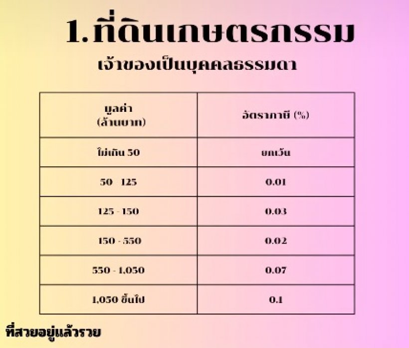 ภาษีที่ดิน ปี 2568 เก็บเต็ม100 ปล่อยรกร้างเกิน3ปี เก็บเพิ่ม