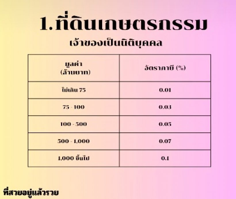 ภาษีที่ดิน ปี 2568 เก็บเต็ม100 ปล่อยรกร้างเกิน3ปี เก็บเพิ่ม