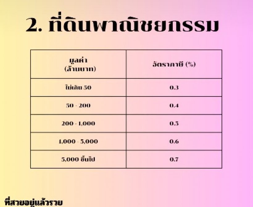 ภาษีที่ดิน ปี 2568 เก็บเต็ม100 ปล่อยรกร้างเกิน3ปี เก็บเพิ่ม