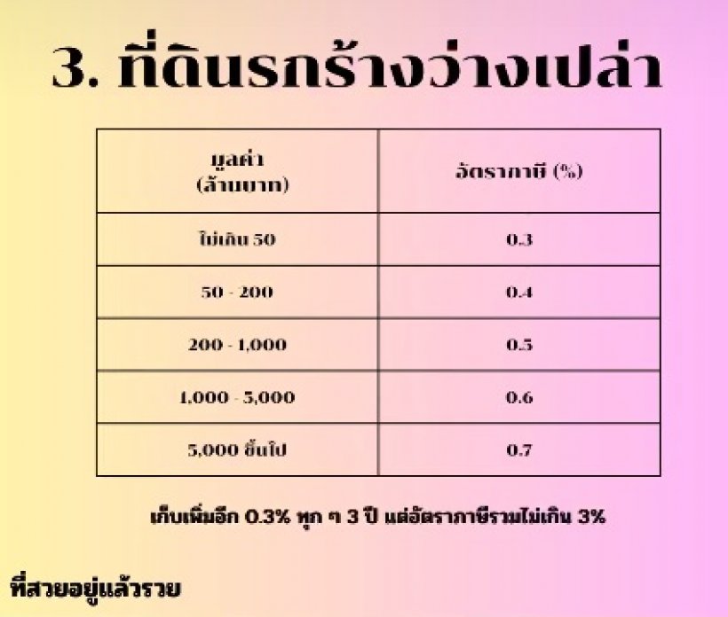 ภาษีที่ดิน ปี 2568 เก็บเต็ม100 ปล่อยรกร้างเกิน3ปี เก็บเพิ่ม