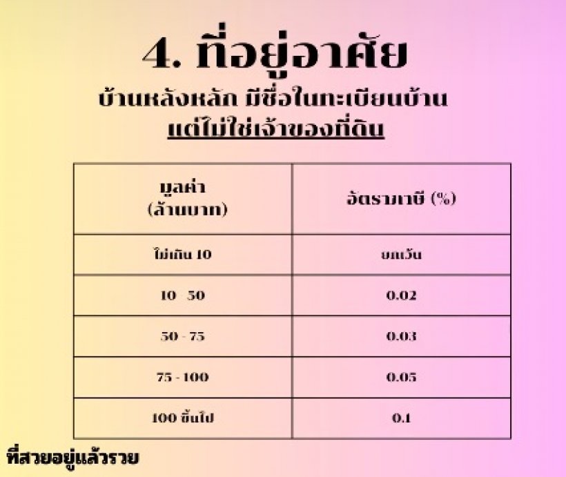 ภาษีที่ดิน ปี 2568 เก็บเต็ม100 ปล่อยรกร้างเกิน3ปี เก็บเพิ่ม