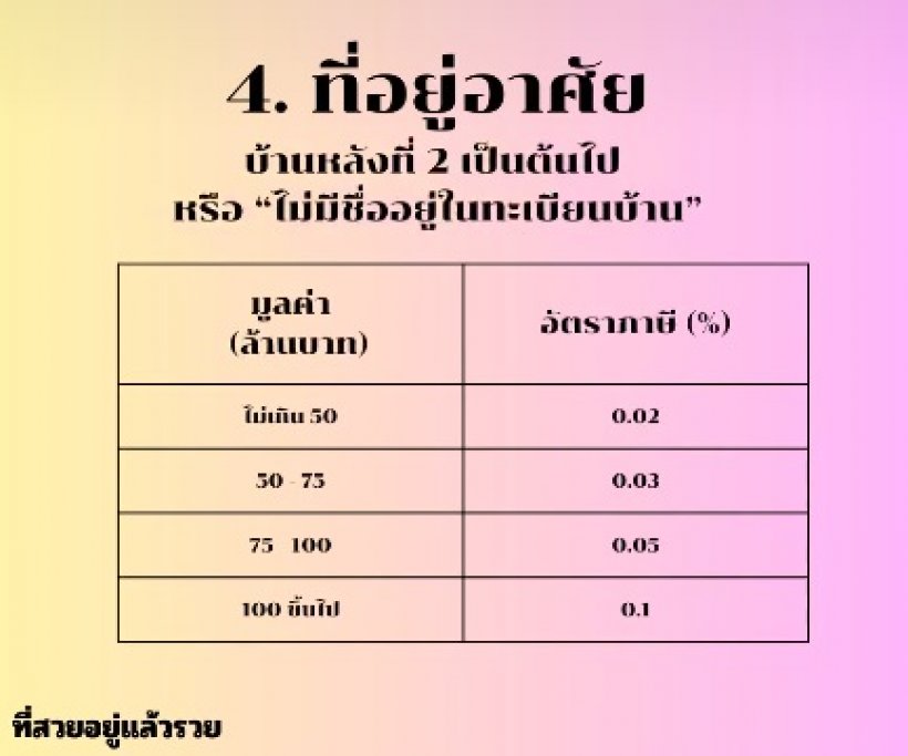 ภาษีที่ดิน ปี 2568 เก็บเต็ม100 ปล่อยรกร้างเกิน3ปี เก็บเพิ่ม