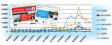 เกาะติดสถิติเว็บไซต์ไทยทรูฮิตส์โชว์ตัวเลข
