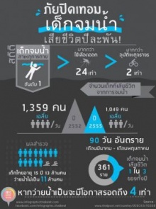 Infographic : แต่ละปีเด็กจมนํ้าช่วงปิดเทอมมากแค่ไหน