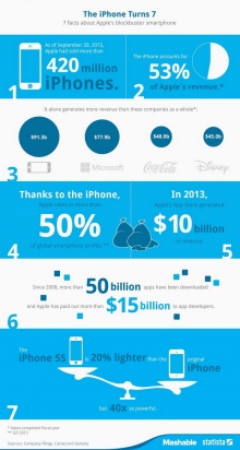 ความจริง 7 ประการเกี่ยวกับ iPhone ที่คุณจะตะลึง!