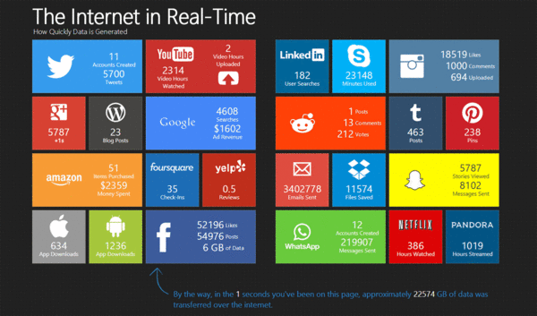 ภาพ Infographic ที่จะแสดงว่าเกิดอะไรขึ้นกับโลกอินเตอร์เน็ตตอนนี้แบบสดๆ Real Time