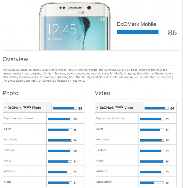 รางวัลสมาร์ทโฟนกล้องยอดเยี่ยมเปลี่ยนมือ กลายเป็น Galaxy S6 Edge เหนือกว่า iPhone 6