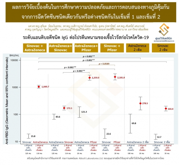 ศิริราช อัพเดตผลฉีดวัคซีนไขว้ แอสตร้าฯตามด้วยไฟเซอร์