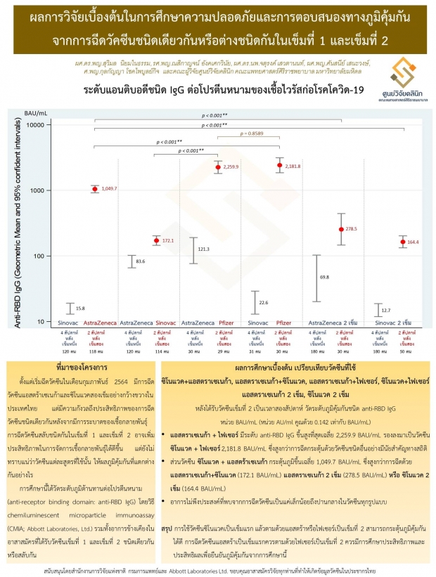 ศิริราช อัพเดตผลฉีดวัคซีนไขว้ แอสตร้าฯตามด้วยไฟเซอร์