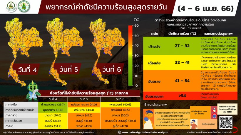  มารู้จัก ค่าดัชนีความร้อน หลังปชช.แตกตื่นบางนา50.2องศาฯ