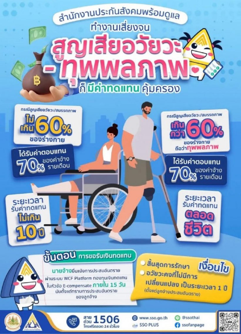 สปส. เปิดเงื่อนไข ประกันสังคม รับเงินทดแทน 70 ของเงินเดือน