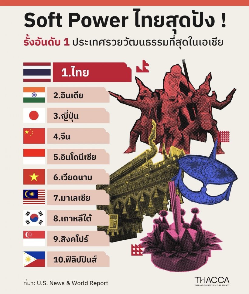 ไทย ที่1เอเซีย-ที่8โลก ประเทศร่ำรวยมรดกทางวัฒนธรรม