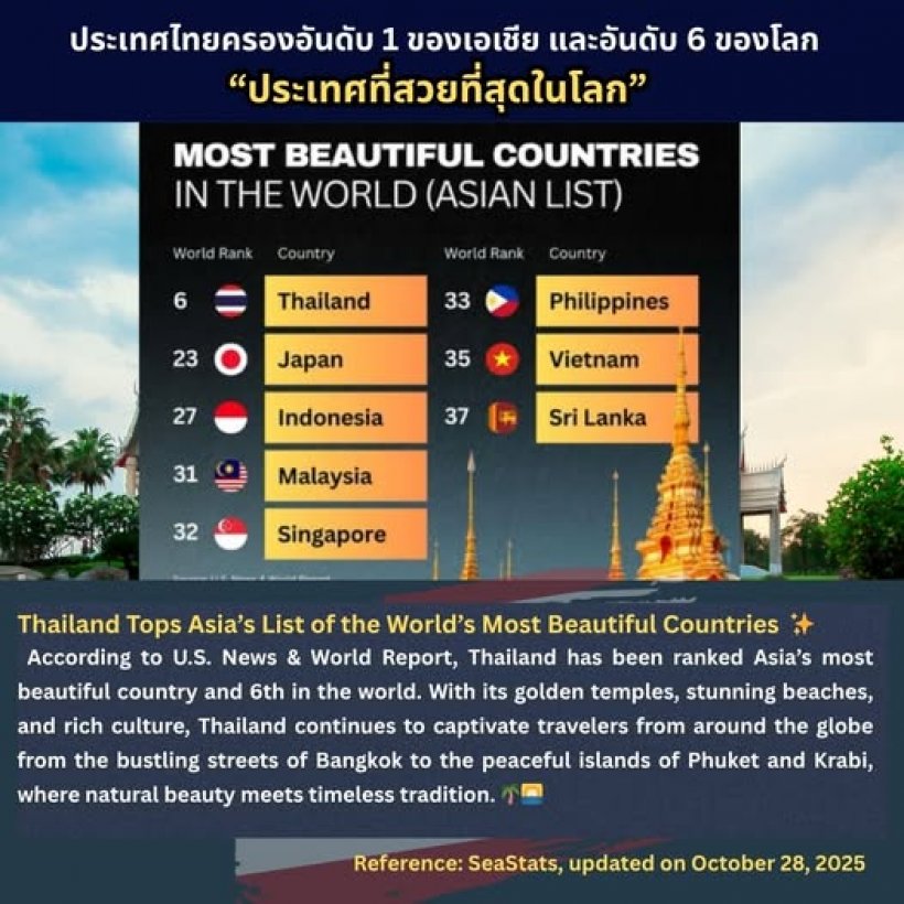 เปิดอันดับโลก!ไทยทะยานขึ้นเบอร์1เอเชีย ทิ้งห่างญี่ปุ่น-อินโด