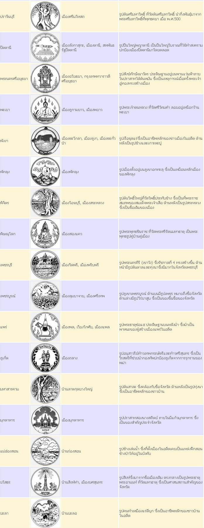 ตราประจำจังหวัด ในประเทศไทย