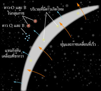 การเคลื่อนที่ของแขนกังหันของกาแล็กซี