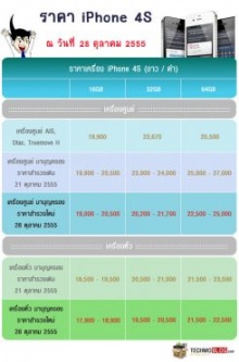 ราคา iPhone 4S  28 ตุลาคม 2555