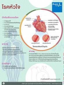 รู้เท่าทัน โรคหัวใจ