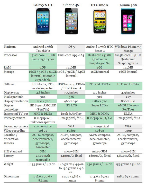  เทียบสเปค Samsung Galaxy S III VS iPhone 4S