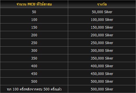 WarFlow : [กิจกรรม] MCU Challenge รับทรัพย์เพิ่มจากการใช้ MCU