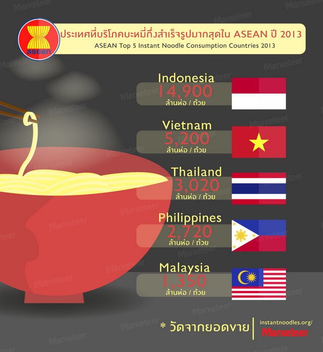 5 ประเทศอาเซียน ที่กินบะหมี่กึ่งสำเร็จรูปมากที่สุด