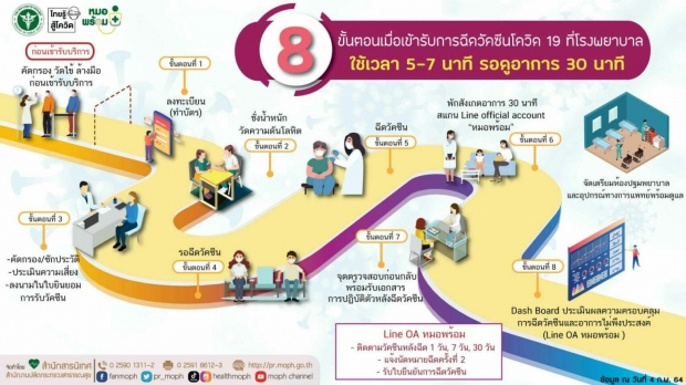 เปิด 8 ขั้นตอน ฉีควัคซีนโควิดของไทย ใช้เวลารวม 37 นาที