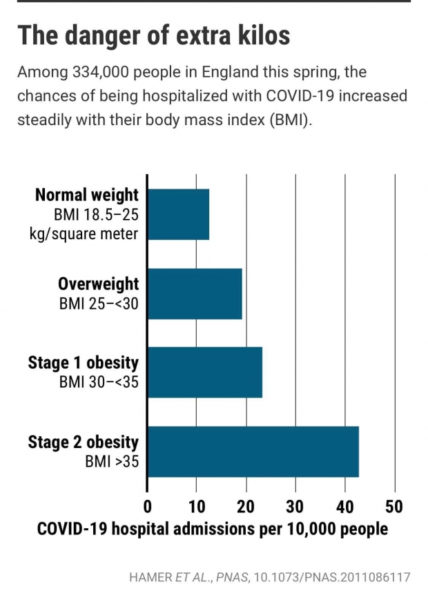 เปิดสาเหตุคนอ้วน ติดโควิด-19 ทำไมเสี่ยงสูงป่วยหนัก-เสียชีวิต