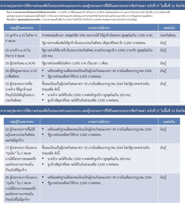  ใครได้บ้างเช็กเลย! ครม.เห็นชอบมาตรการเยียวยาเพิ่ม ม.33 ใน 10 จว. 9 อาชีพ 