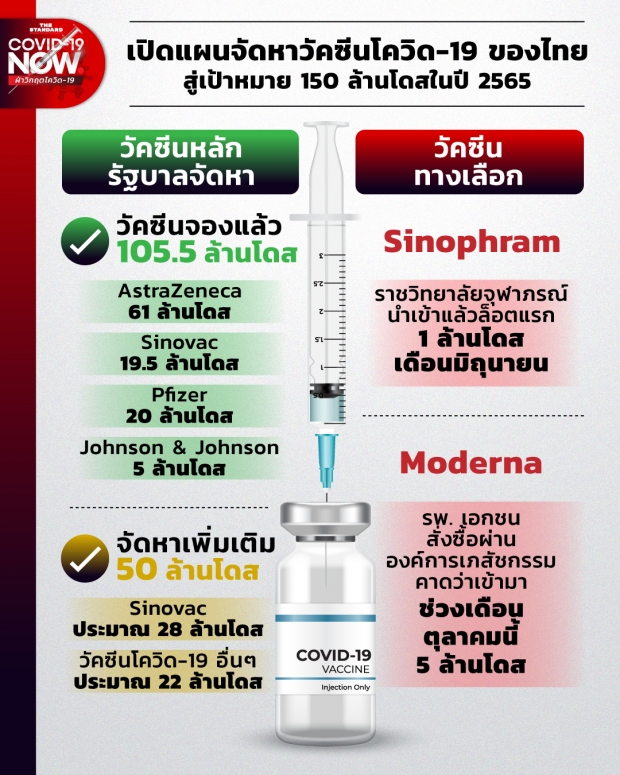 เปิดแผนจัดหา-กระจายวัคซีนโควิด ให้กับคนไทย ตั้งเป้า150 ล้านโดสในปี65