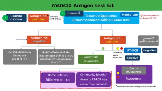 เปิดปัจจัยที่อาจทำให้ผลตรวจ Antigen Test Kit ไม่ถูกต้อง?